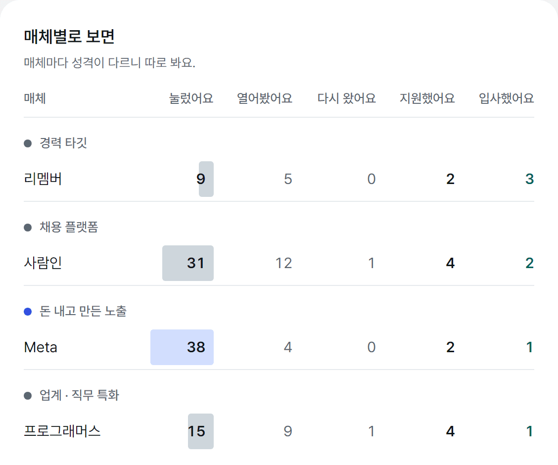 매체별로 보면 — 리멤버, 사람인, Meta, 프로그래머스가 눌렀어요 · 열어봤어요 · 다시 왔어요 · 지원했어요 · 입사했어요 다섯 열로