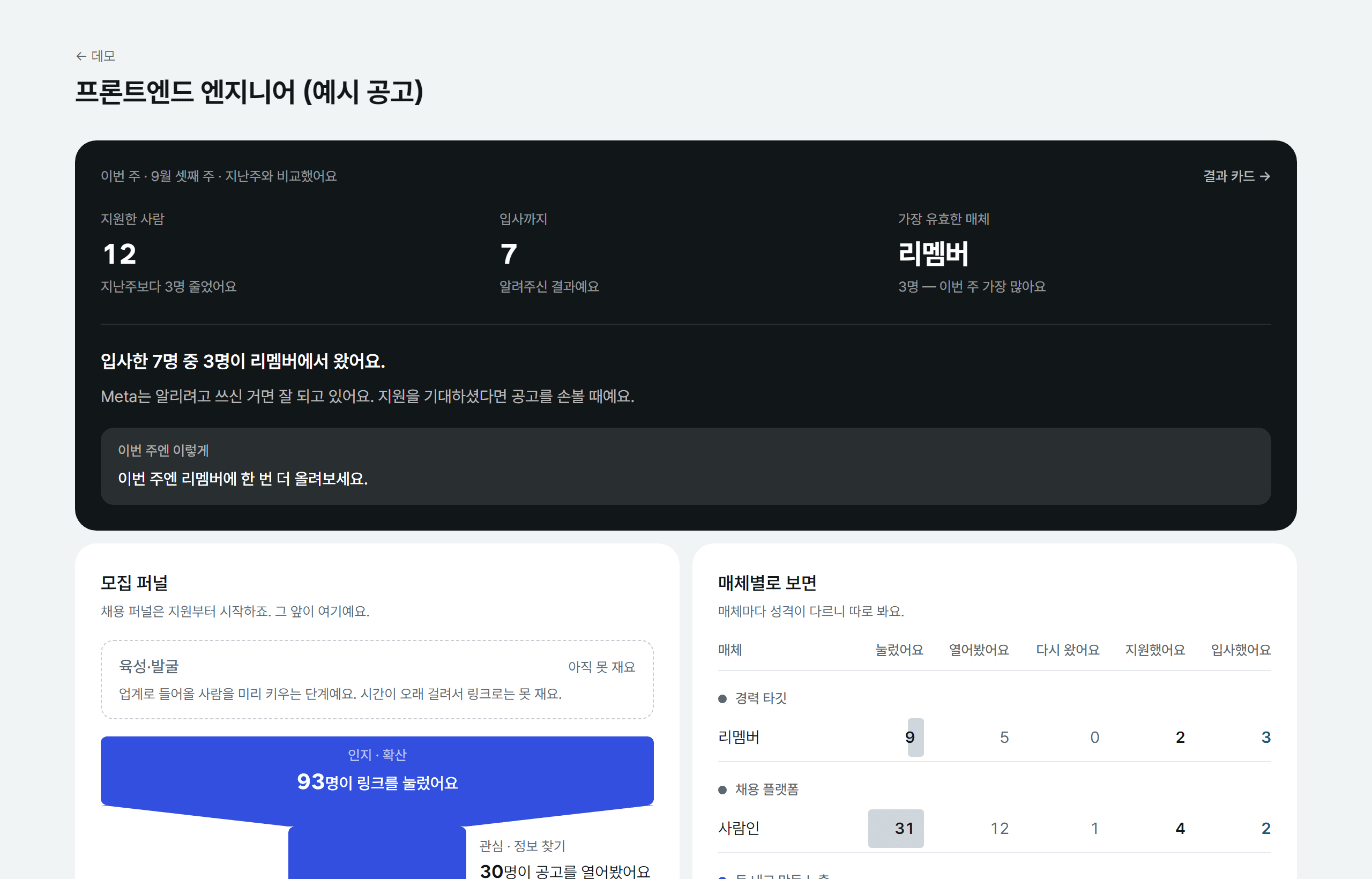 대시보드 — 이번 주 지원한 사람 12, 입사까지 7, 가장 유효한 매체 리멤버. 아래에 모집 퍼널과 매체별 표