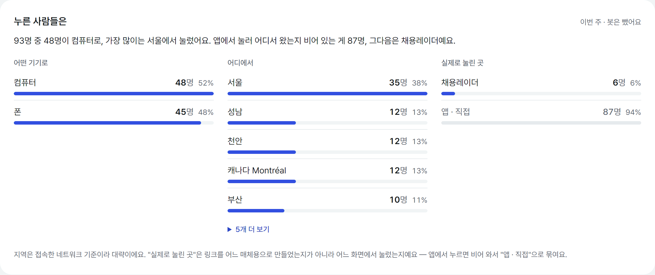 누른 사람들은 — 컴퓨터 48명, 폰 45명. 서울 35명. 앱 · 직접 87명