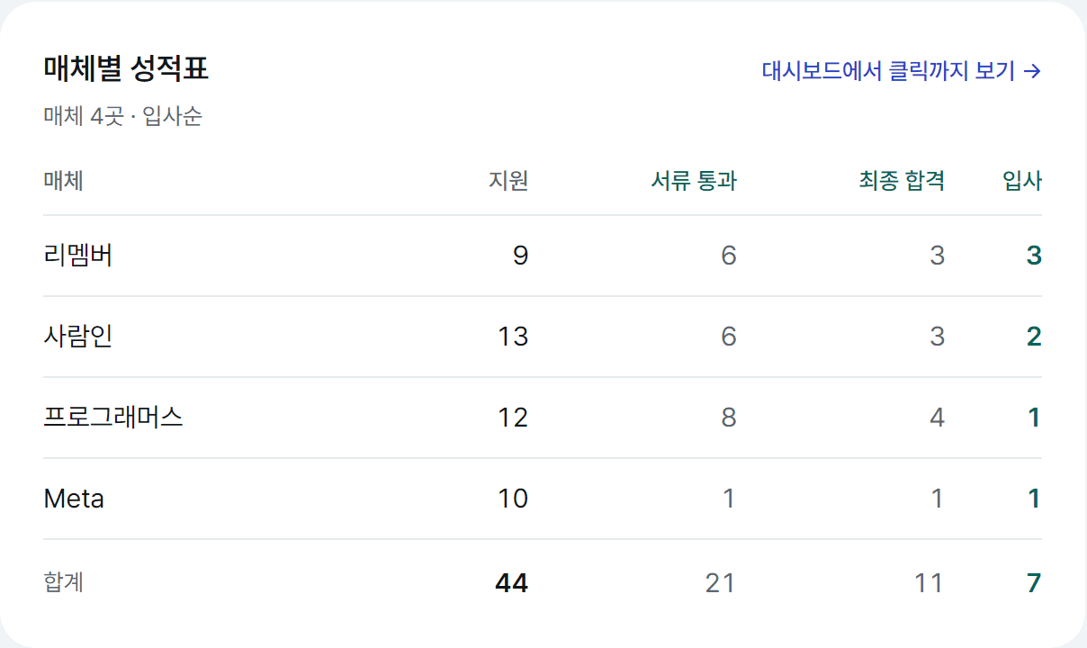 매체별 성적표 — 지원부터 입사까지 매체별 누적